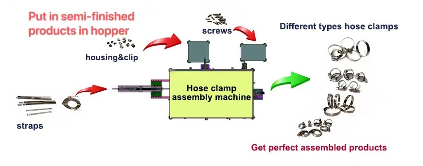 Hose Clamp Assembly Machine
