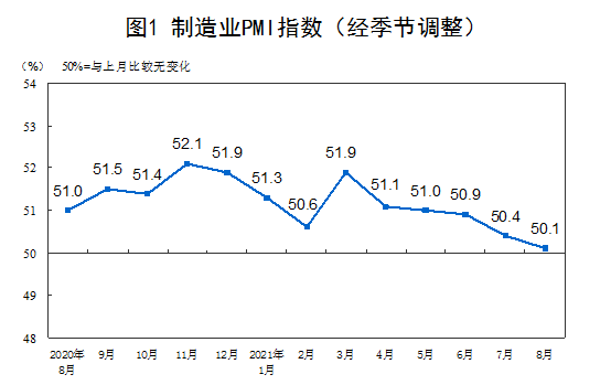 国家統計局：8月の中国の製造業購買マネージャー指数（PMI）は50.1％でした