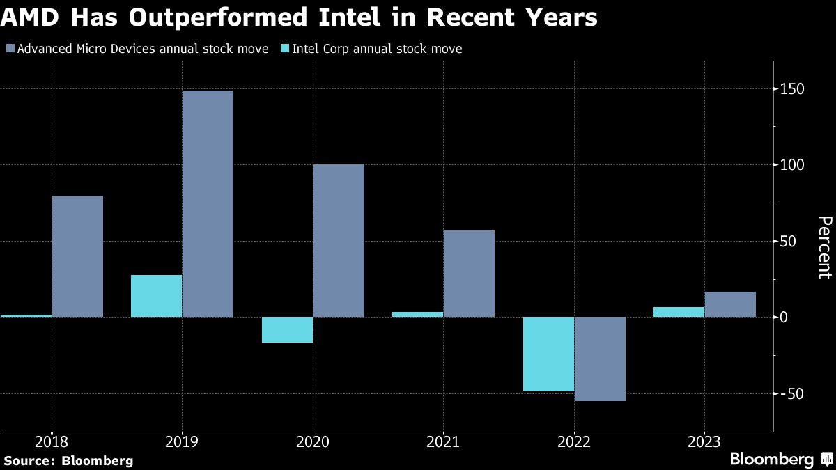 AMDは2023年にデータセンターチップ業界を支配するように設定されています：ブルームバーグ